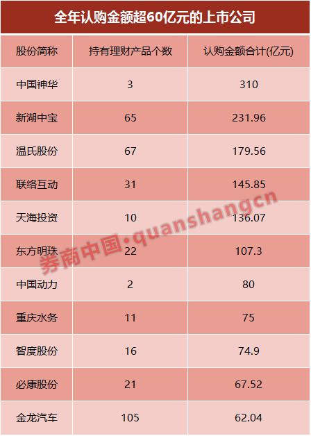 去年767家上市公司购入7627亿理财产品 11家