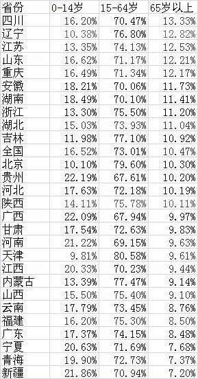 成都人口年龄_成都人口热力图(2)