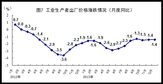 统计局：2013年GDP增速达7.7%