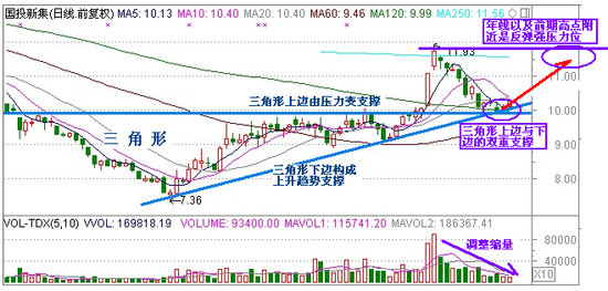国投新集:三角形突破回踩 止跌反弹启动