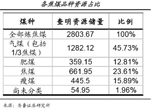 稀缺煤种受保护 焦煤价值凸显