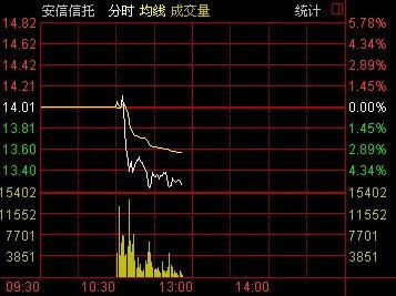 快讯:安信信托重组或无疾而终 股价盘中大幅下