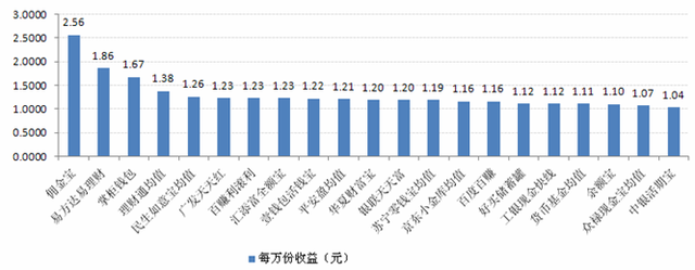 宝类产品收益对比:最高7日年化收益4.85%