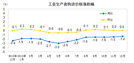 2013年12月全国工业生产者出厂价格同比降1.4%