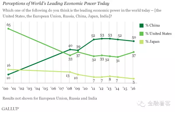 美民调:美国赶超中国需要20年