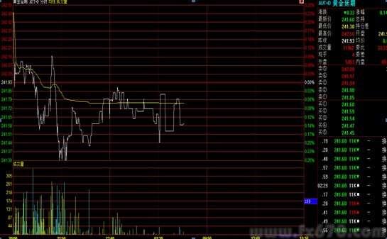 美元指数再度回升 黄金T+D涨势暂缓