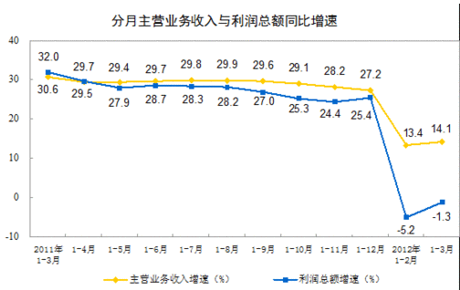 统计局：前3月规模以上工业企业利润同比降1.3%