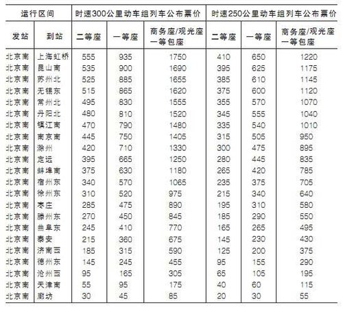 京沪高铁各站票价公布 价格浮动5%没有竞争力