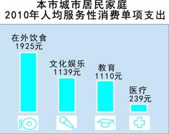 华西村人均收入_上海人均月消费