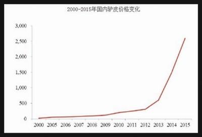 阿胶价格暴涨一斤5000元 中国“满世界找驴”