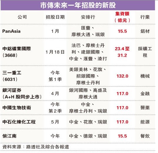 金轮天地今日香港挂牌上市 暗盘飙升两成