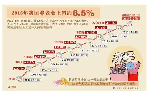 养老金上调约6.5% 2016年还有哪些要涨?