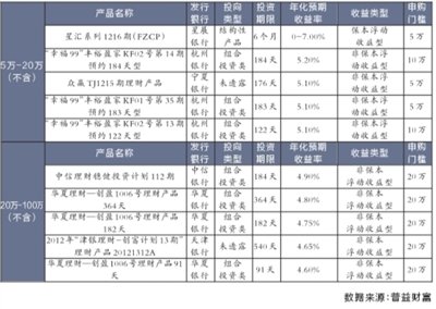 理财产品收益排名_理财产品收益下降(2)