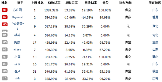 港股大赛第35日 期货高手顺势做空赚近14倍