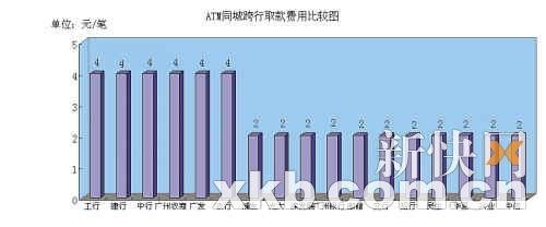 ATM异地跨行取款手续费建行最贵 最高相差50