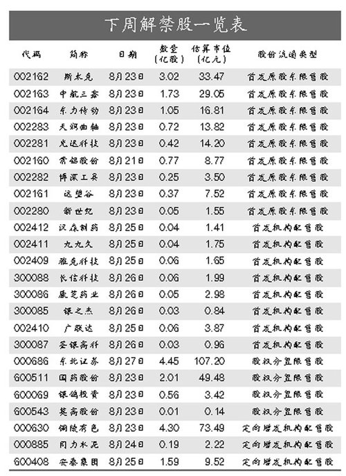 原始股减持升温 下周警惕大小限