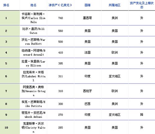 全球人口排名前十位_到底需要多少人口,才能找出11个会踢球的(2)