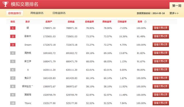 2014白银投资大赛:周冠军银收益79%登顶