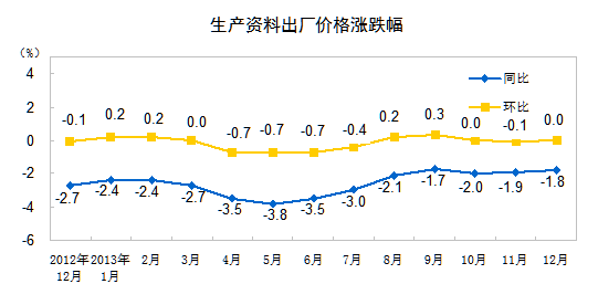 2013年12月全国工业生产者出厂价格同比降1.4%