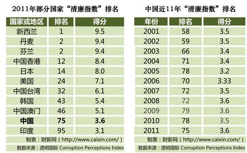 2011年中国大陆排名全球清廉指数第75位