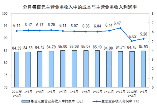 统计局：前3月规模以上工业企业利润同比降1.3%