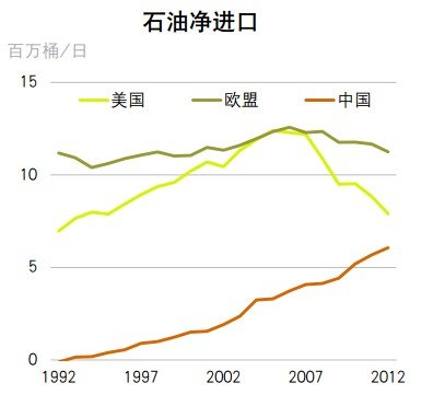 BP世界能源统计年鉴:中国依然是能源消费大户