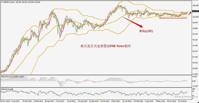 PNK Forex:全球股市向好 提振美元兑日元三连