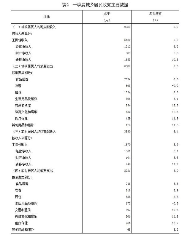统计局:一季度全国居民人均可支配收入7184元