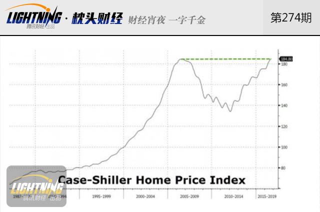 不止是中国!美国房价也涨破历史峰值了