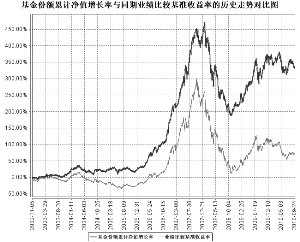 嘉实成长收益证券投资基金2010第三季度报告