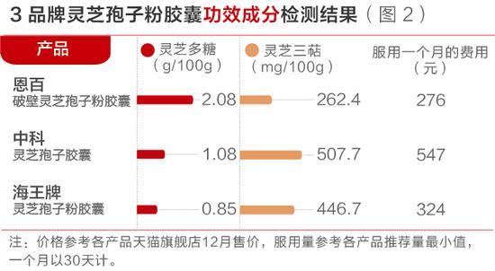 灵芝孢子粉胶囊功效成分检测结果