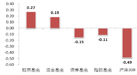 权益类基金受大盘下挫影响 信用债出现大幅下调