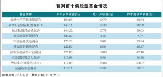 排名战最后一公里 暂列前十股基收益超110%