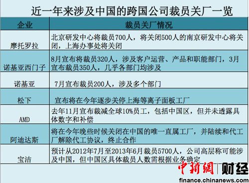 跨国企业裁员关厂过冬 中国成本优势渐失难豁