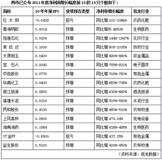 年报大幕即将拉开 警惕上市公司业绩虚高股