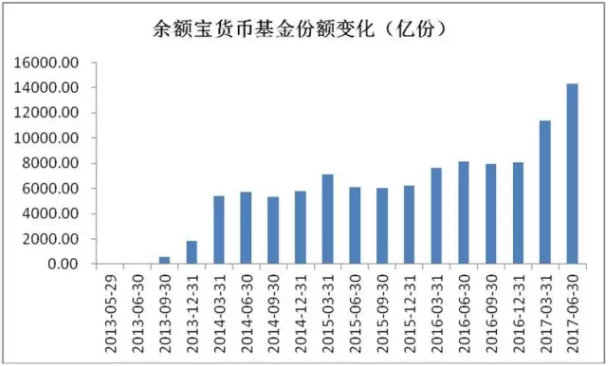 天弘基金上半年营收40亿 净赚近11亿创行业纪录