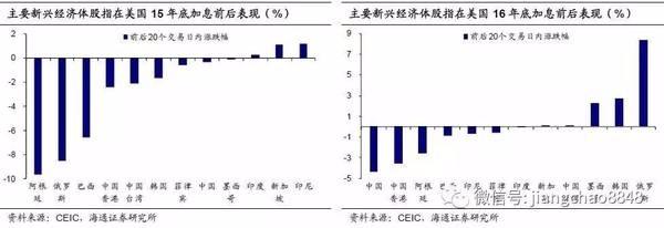 姜超:美国加息临近 警惕新兴市场风险