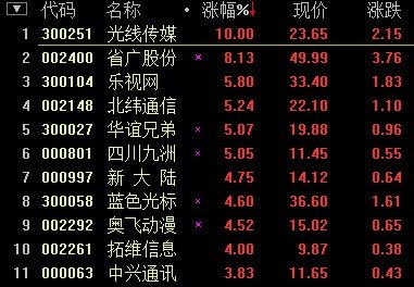 三网融合概念股早盘飙升 新三网融合规划将出