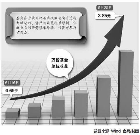 短期理财基金开放日收益率跳涨 参与需谨慎