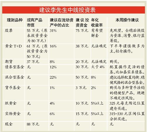 适当购买实物黄金与债券基金