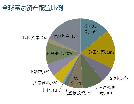 理财资讯新闻全球富豪资产配置中国富人的财富风向标