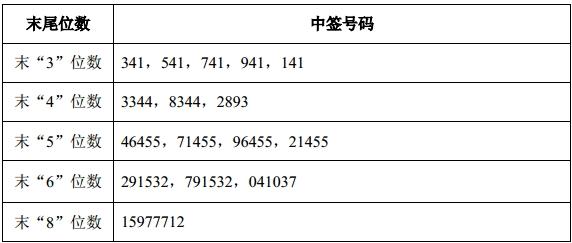 航天工程、华友钴业网上申购中签号出炉