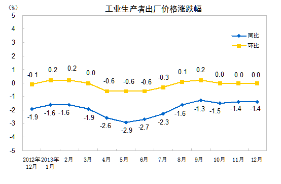 2013年12月全国工业生产者出厂价格同比降1.4%