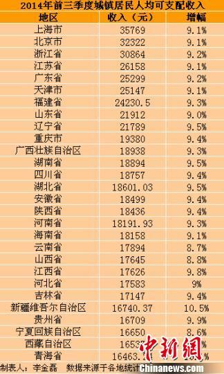 28省份前三季度城镇居民收入出炉上海（图）