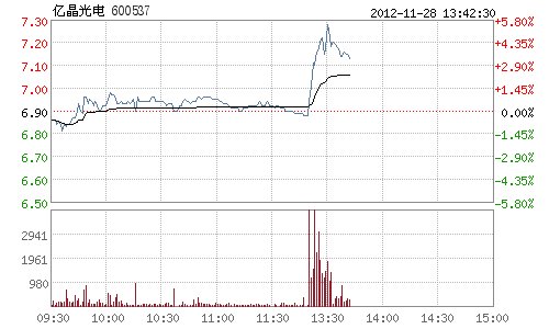 快讯:太阳能板块午后异动 亿晶光电直线拉升