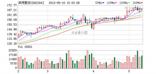 洋河被指收购散装白酒勾兑成品 酿酒能力遭质