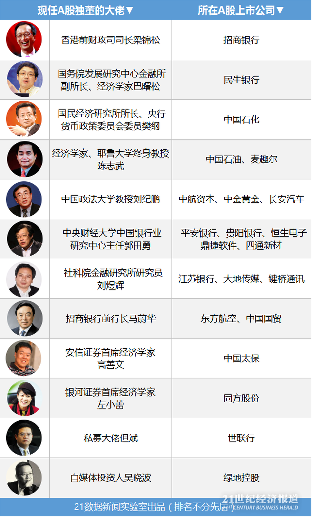 陈志武等12位大佬都在兼职做这个 谁赚的最多？