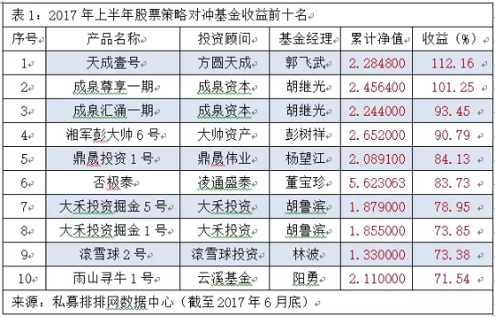 王亚伟收益只有7% 上半年私募冠军却做到业绩翻倍