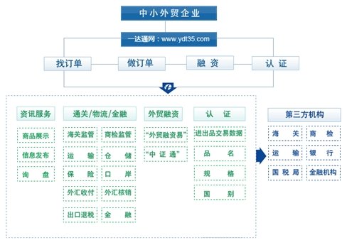 一达通,走出深圳面向全国