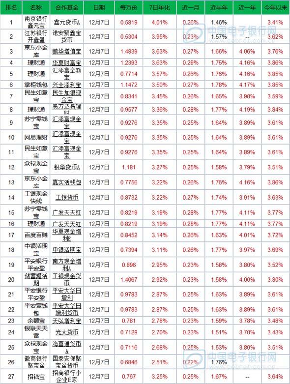 【宝类日报】南京银行鑫元宝预期收益超4%